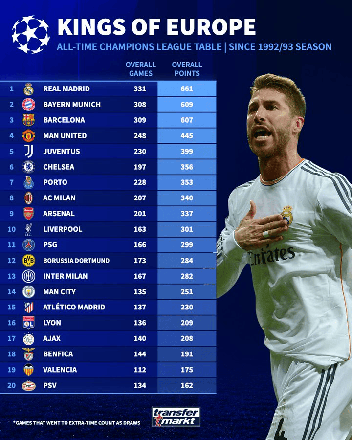 欧冠积分排, 分的球队, 情况如下 欧冠积分排, 分的球队, 情况如下